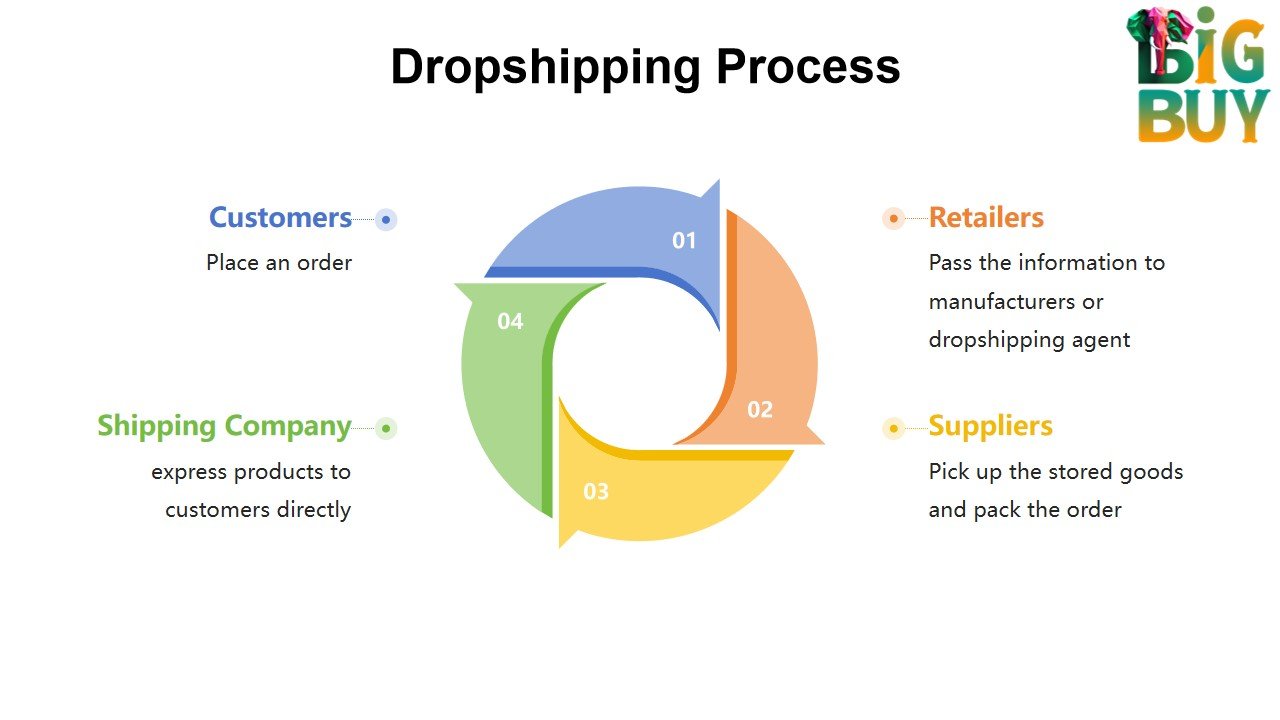 dropshipping process