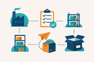 Integration flow diagram linking Shopify and Amazon to OMS/WMS, QC, fulfillment, carriers, and tracking via webhooks.