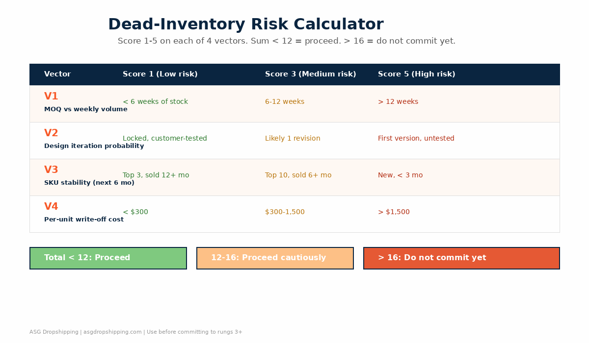 Dead-Inventory Risk Calculator: 4-vector scorecard with V1 MOQ-vs-volume, V2 design iteration probability, V3 SKU stability, V4 write-off cost, each scored 1-5, with green proceed zone under 12 and red do-not-commit zone above 16