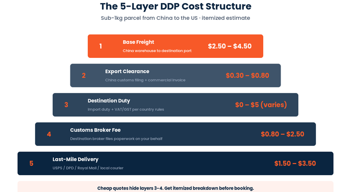 5-layer DDP cost structure from China — base freight, export clearance, destination duty, broker fee, last-mile
