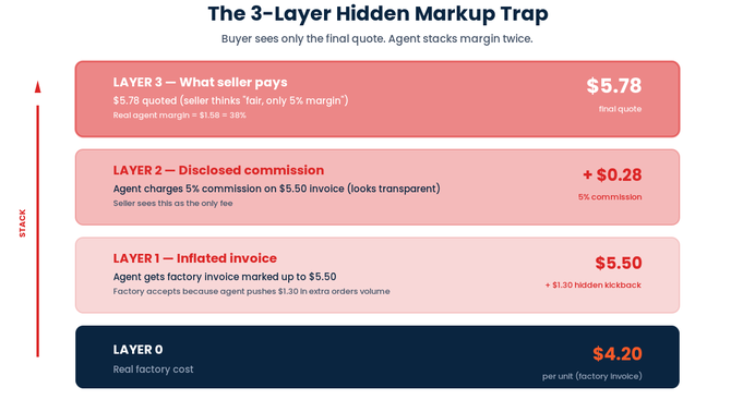Hidden markup trap — 3-layer pattern of inflated invoice, kickback, vague quote