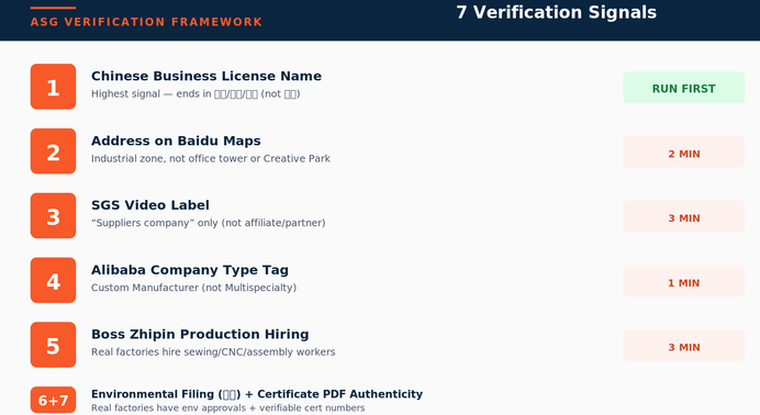 7 verification signals for Alibaba factory vs trading company — license, map, SGS video, hiring data, environmental filing, certification