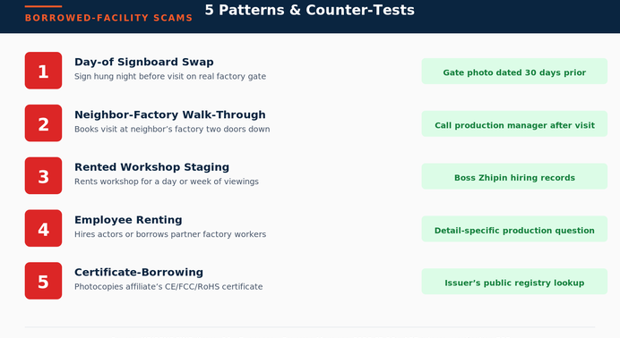 5 borrowed-facility patterns visualization — signboard swap, neighbor walk-through, rented workshop, employee renting, certificate borrowing