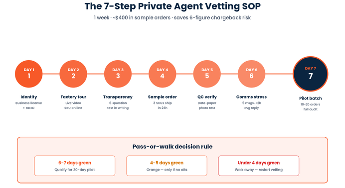 7-step private agent vetting SOP flow — identity, tour, transparency, sample, QC, communication, pilot batch