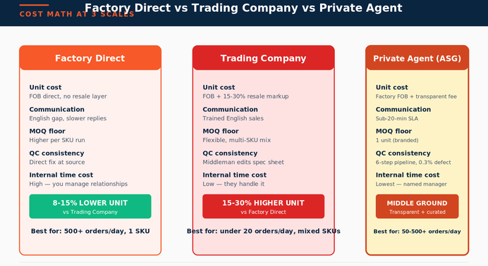 Cost iceberg — factory-direct unit cost vs trading company markup at three order scales