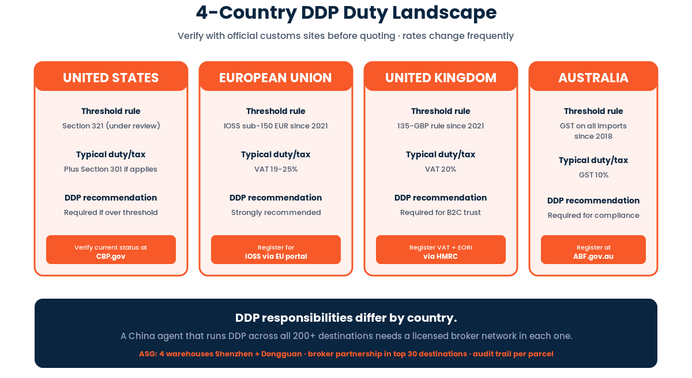 4-country DDP duty snapshot — US Section 321, EU IOSS, UK 135-GBP rule, AU GST