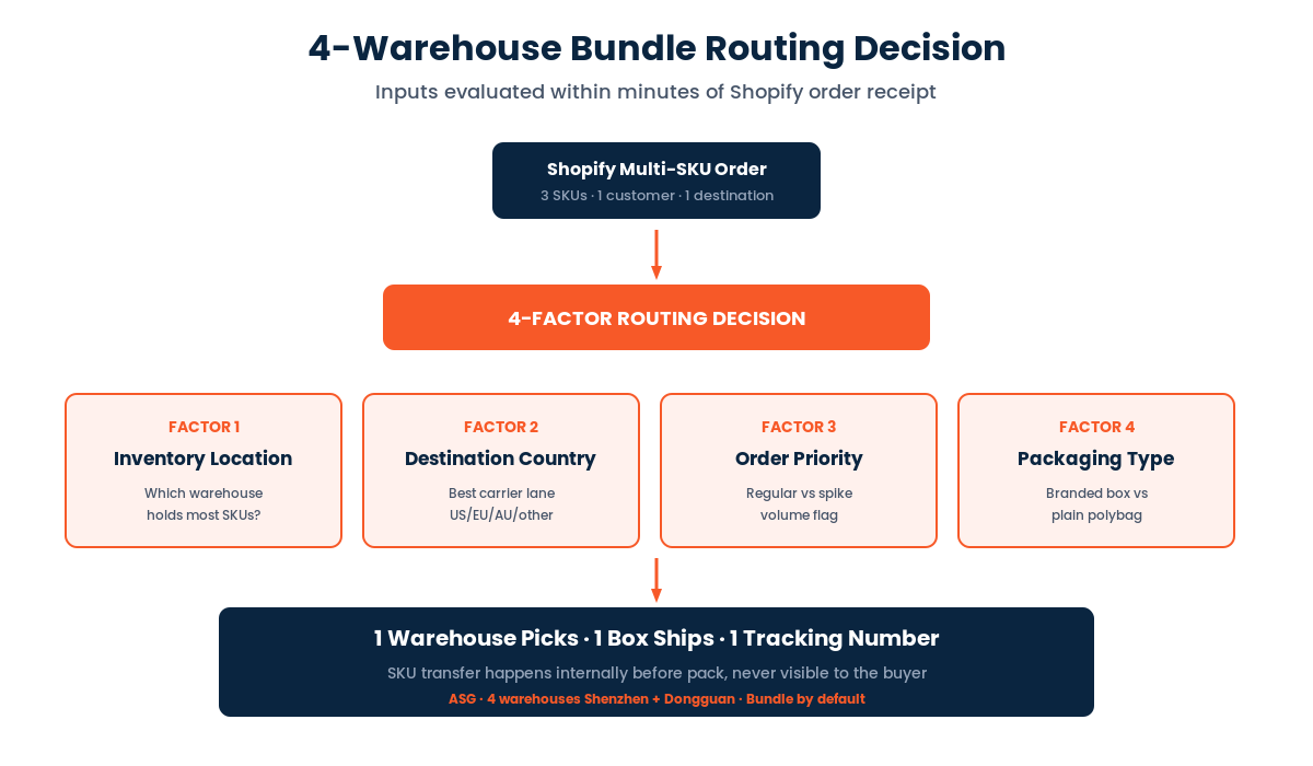 4-warehouse routing decision flow — inventory location, destination, priority, packaging type