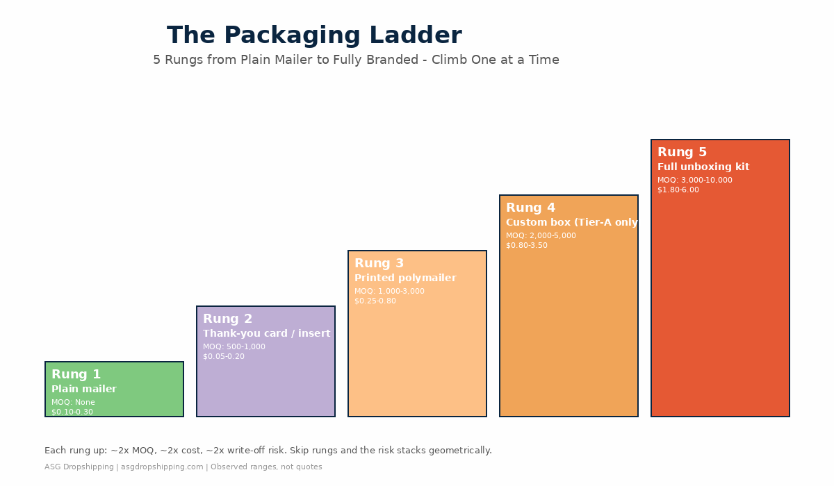 The Packaging Ladder diagram: 5 rungs from plain mailer at rung 1 to full unboxing kit at rung 5, with MOQ, per-unit cost, and write-off risk doubling at each rung