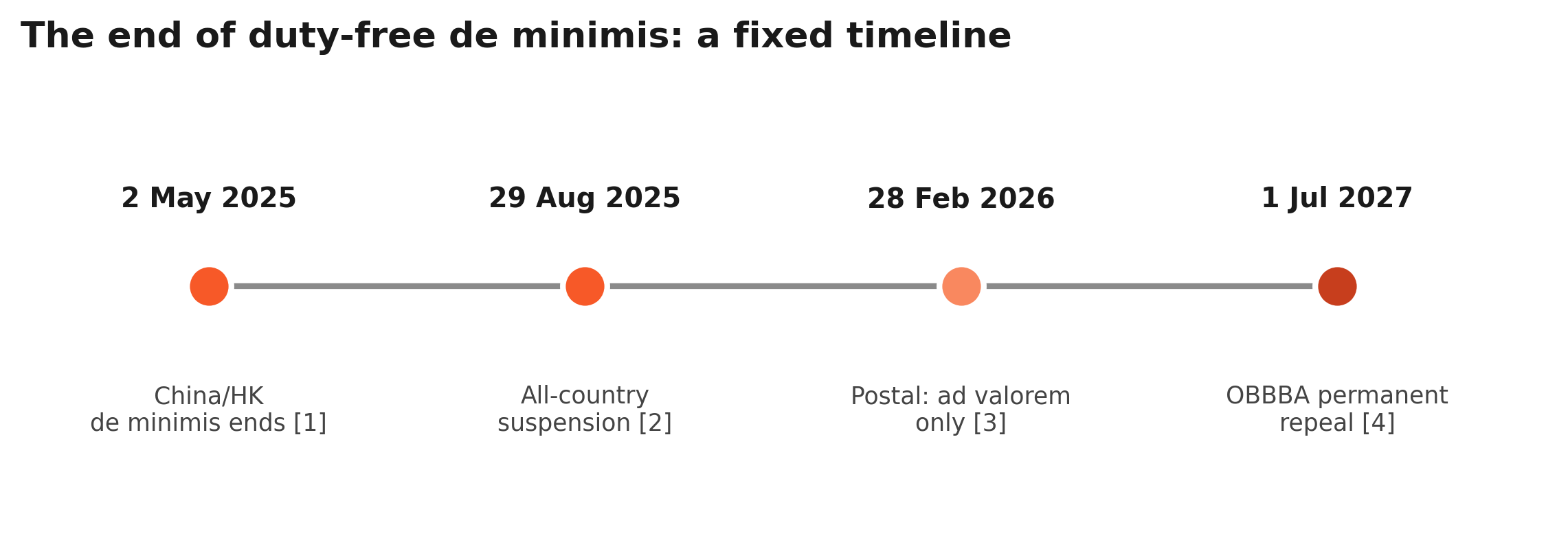 Exhibit — The end of duty-free de minimis: a fixed timeline. Sources: White House [1][2]; CBP/FR [3]; OBBBA [4].