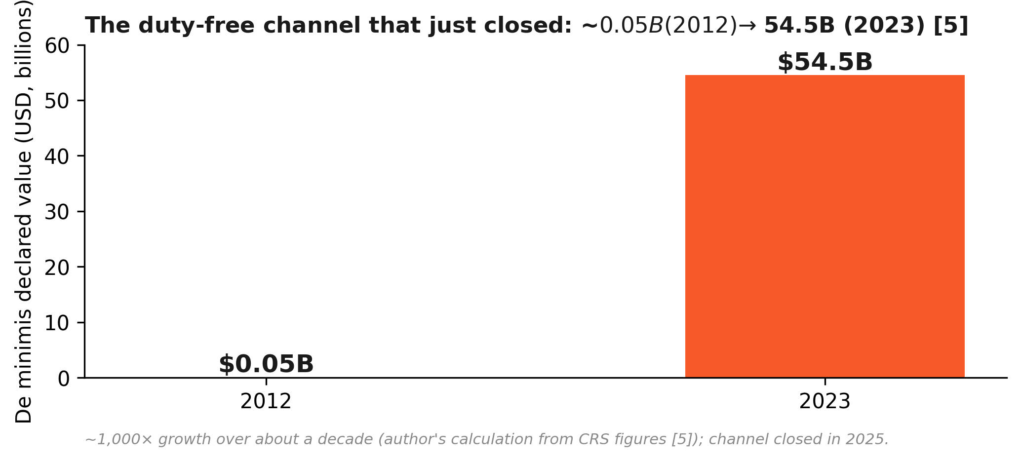 Exhibit — The duty-free channel that just closed. Source: CRS [5] (volume growth; author's calculation of the multiple).