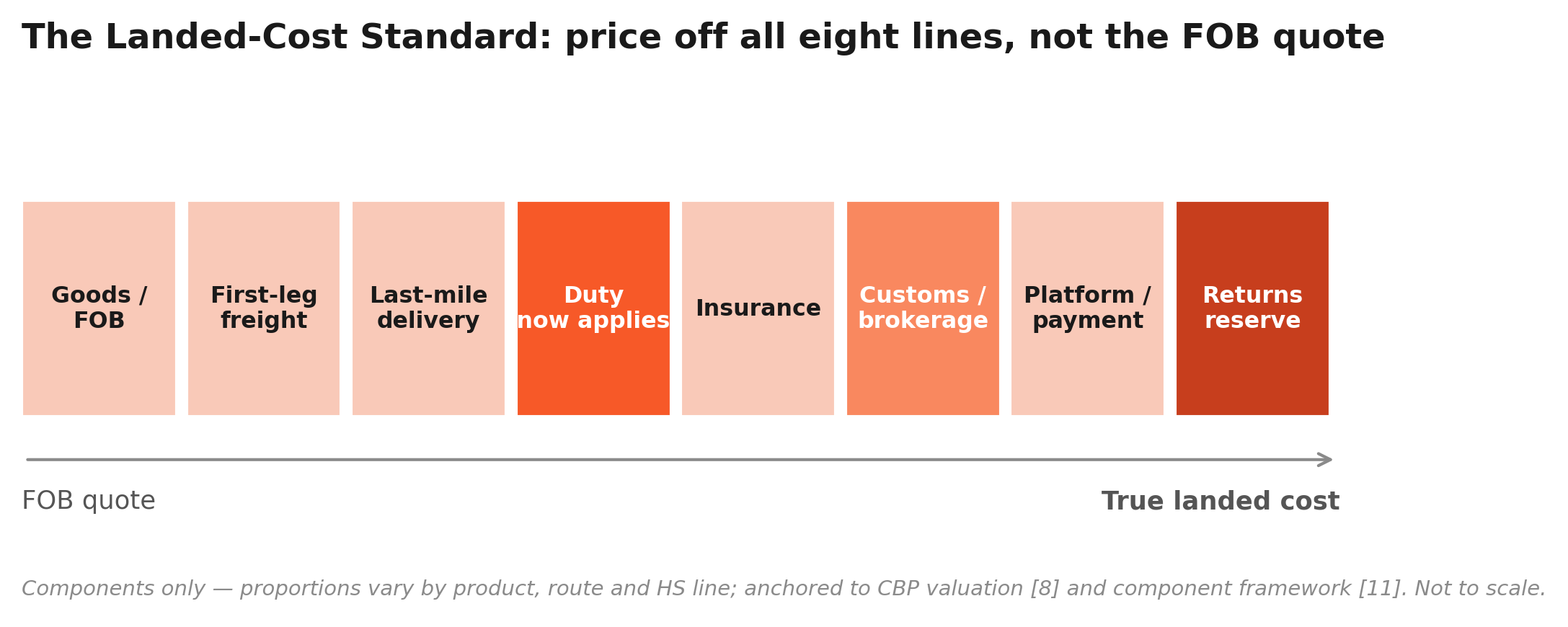 Exhibit — The Landed-Cost Standard: eight lines, not the FOB quote. Components anchored to CBP valuation [8] and framework [11]; not to scale.