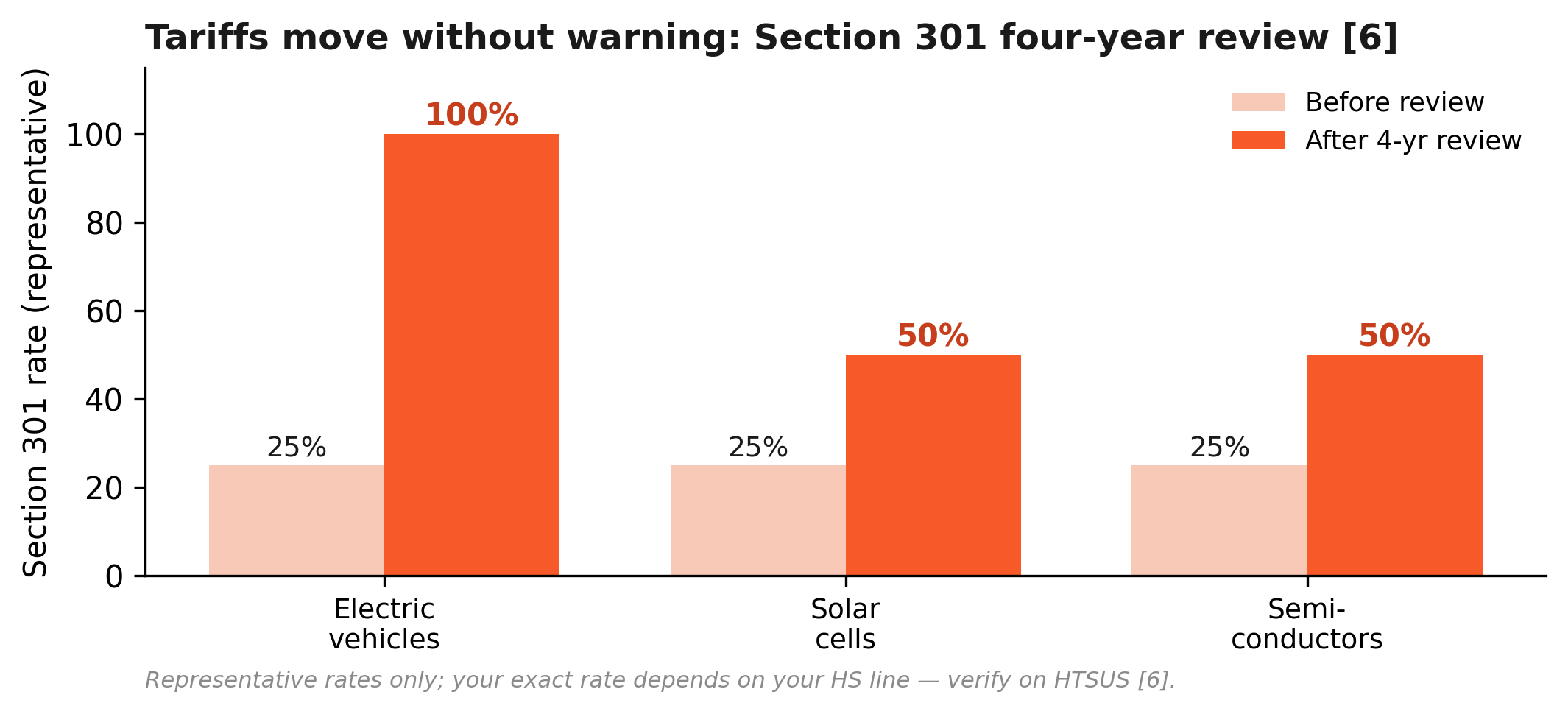 Exhibit — Tariffs move without warning: Section 301 four-year review. Source: USTR [6] (representative rates; verify your HS line on HTSUS).