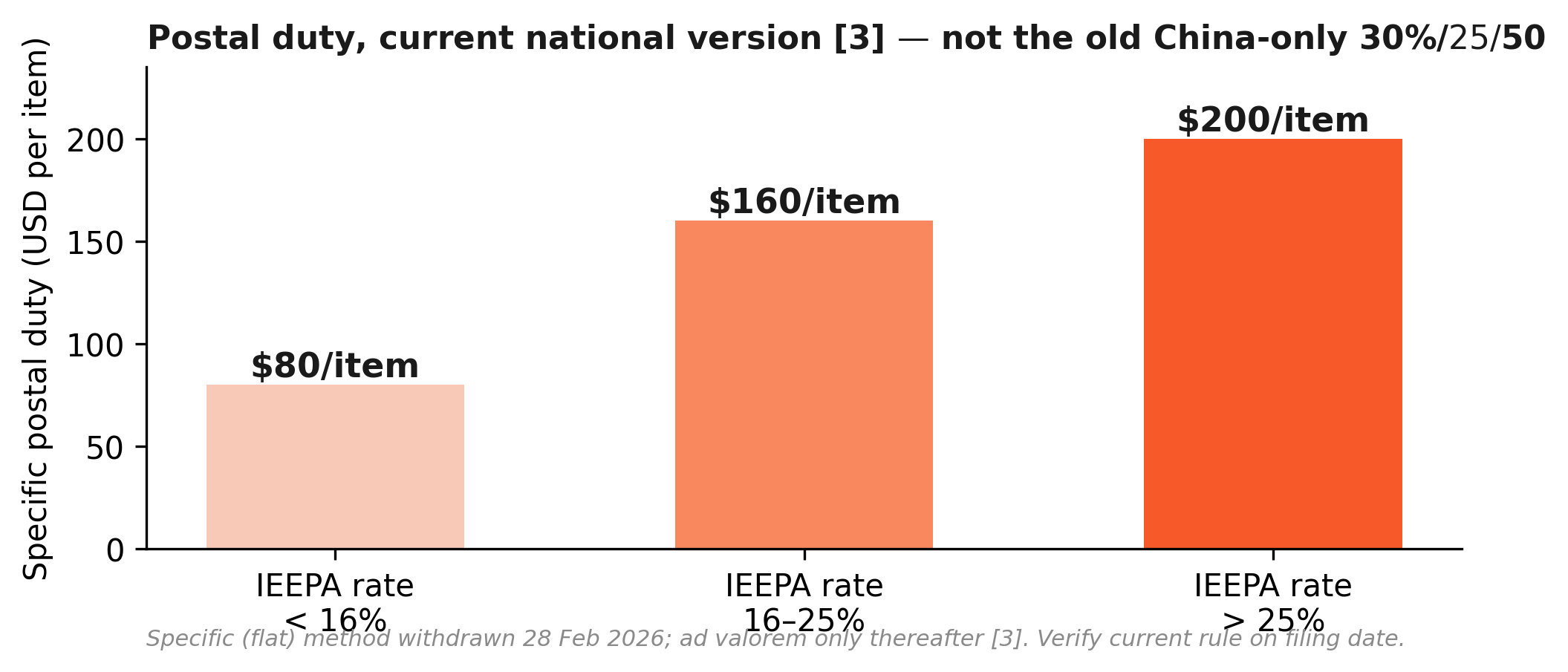 Exhibit — Postal duty, current national version. Source: CBP/FR [3] — not the old China-only 30%/$25/$50.