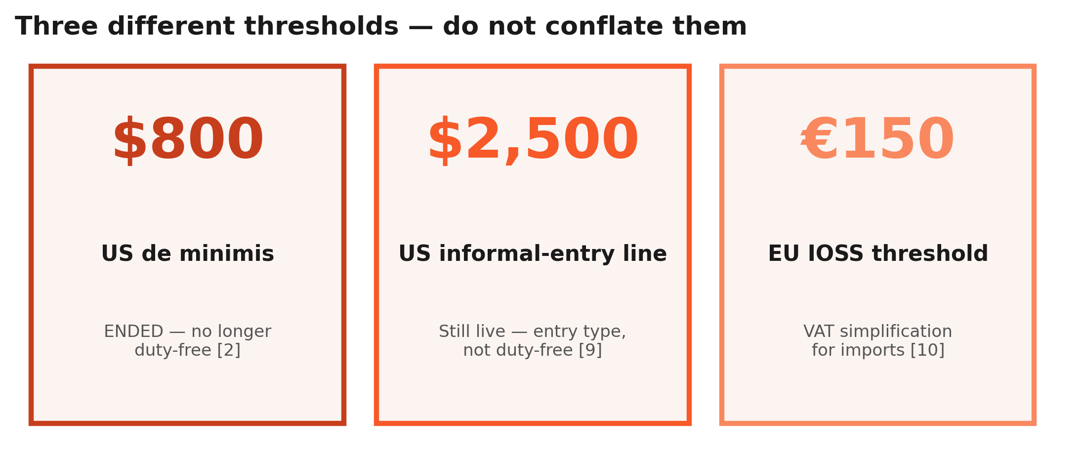 Exhibit — Three different thresholds; do not conflate. Sources: EO 14324 [2]; CBP [9]; EU [10].