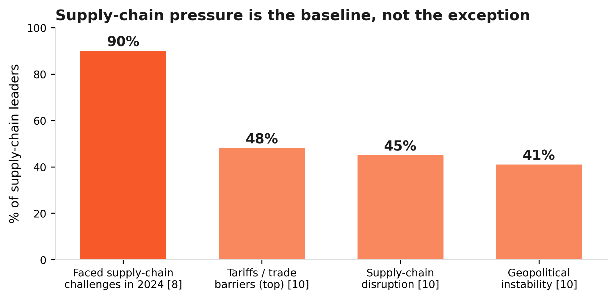 Exhibit — Supply-chain pressure is the baseline. Sources: McKinsey [8]; Descartes [10].