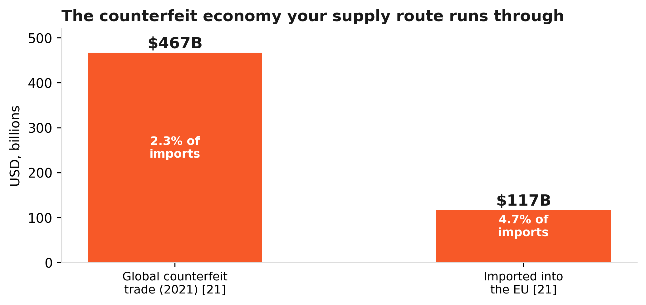 Exhibit — The counterfeit economy your supply route runs through. Source: OECD/EUIPO [21].
