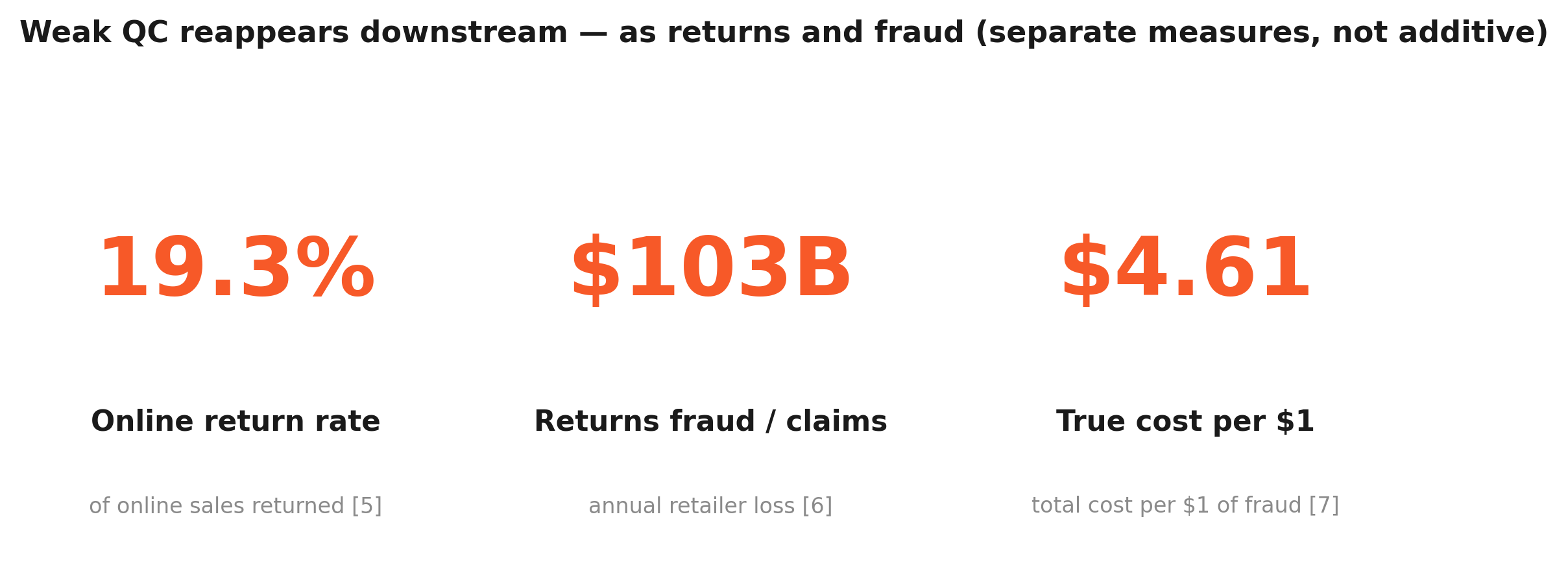 Exhibit — Weak QC reappears downstream as returns and fraud (separate measures, not additive). Sources [5][6][7].