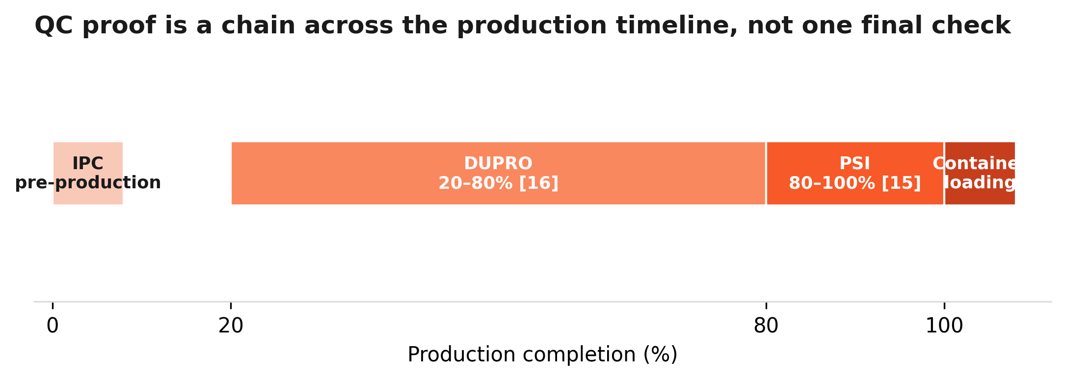 Exhibit — QC proof is a chain across the production timeline. Sources: QIMA PSI/DUPRO [15][16].
