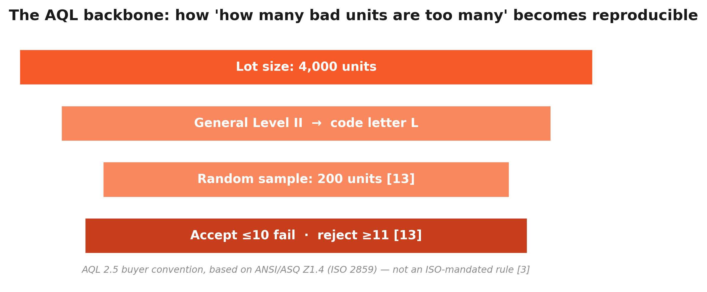 Exhibit — The AQL backbone (worked example). Based on ANSI/ASQ Z1.4 (ISO 2859) [13]; AQL 2.5 buyer convention [3].