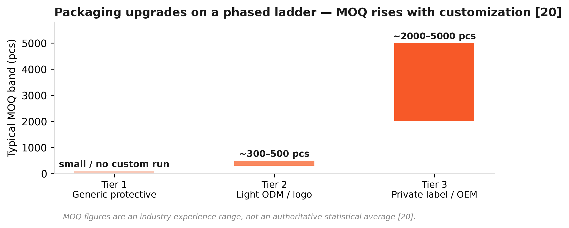 Exhibit — Packaging upgrades on a phased ladder; MOQ rises with customization. Industry experience range [20].