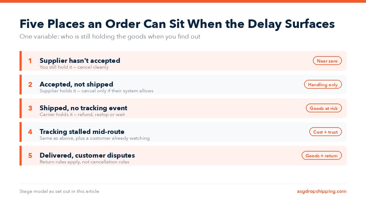 Diagram listing the five places a delayed order can sit — supplier has not accepted, accepted but not shipped, shipped with no tracking event, tracking stalled mid-route, delivered and disputed — each tagged with what it costs to act.