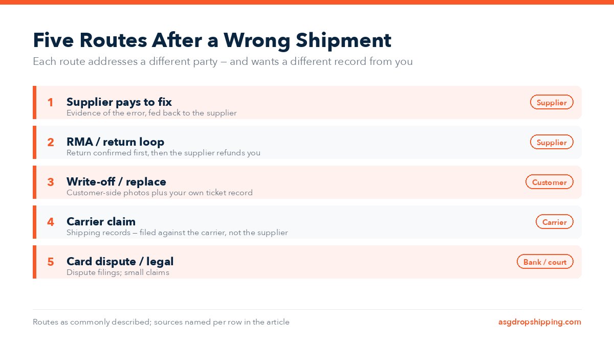 Diagram listing five routes after a wrong shipment — supplier pays to fix, RMA return loop, write-off or replace, carrier claim, card dispute or legal — each tagged with the party it addresses.