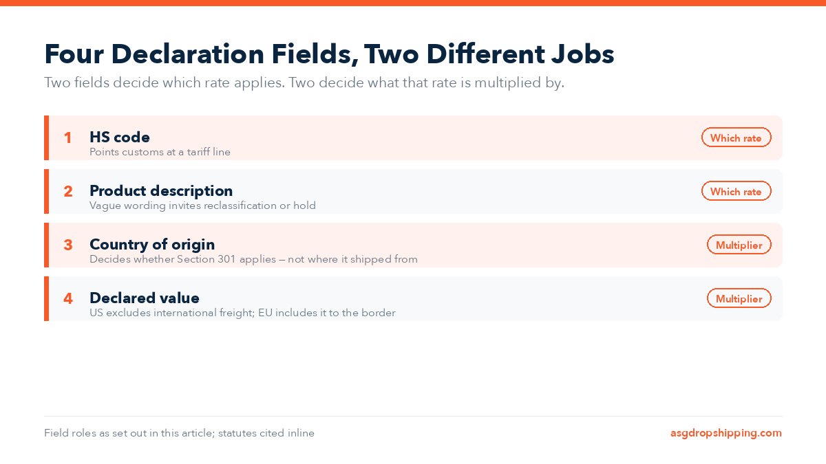 Diagram: HS code and product description decide which tariff rate applies; country of origin and declared value decide what that rate is multiplied by.