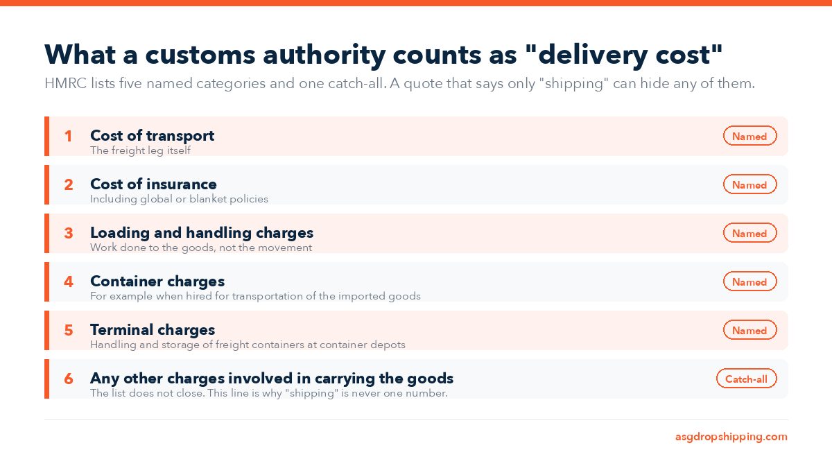 A six-row numbered list of what a customs authority counts as delivery cost: cost of transport, cost of insurance, loading and handling charges, container charges and terminal charges, each tagged named. The sixth row, any other charges involved in carrying the goods, is tagged catch-all.