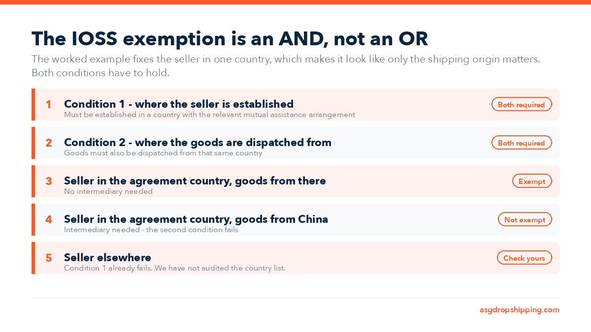 A five-row diagram headed the IOSS exemption is an AND, not an OR. Condition one is where the seller is established and condition two is where the goods are dispatched from, both tagged both required. Three worked cases follow, tagged exempt, not exempt and check yours.