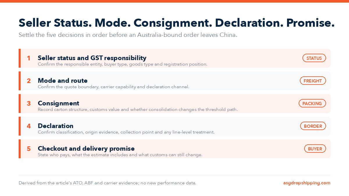 Five-stage decision chain linking seller status, freight mode and route, consignment, declaration, and the checkout delivery promise.