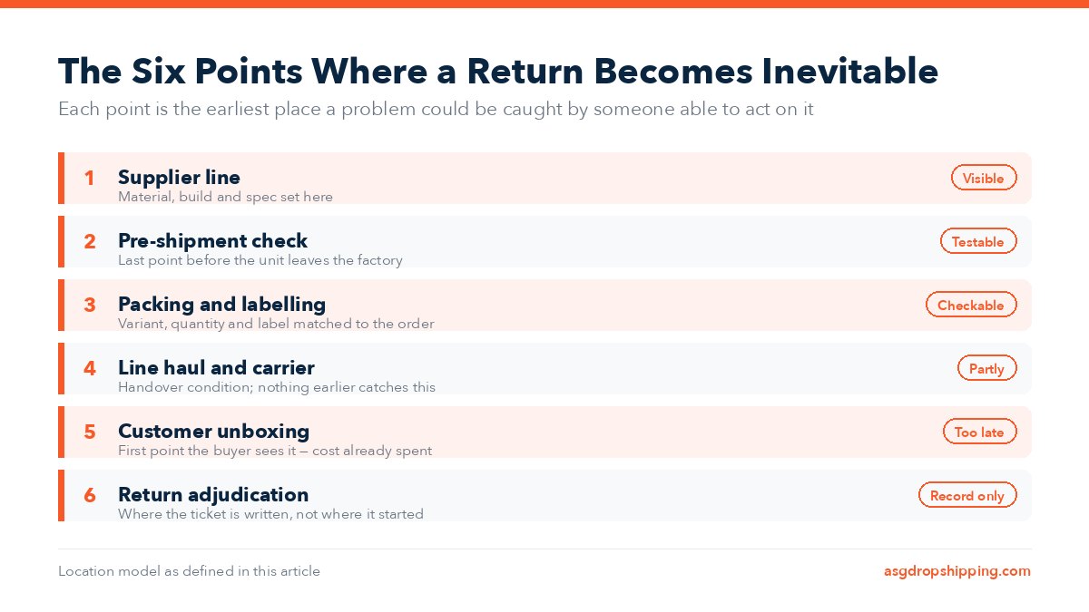 Diagram listing the six points of the location model in order — supplier line, pre-shipment check, packing and labelling, line haul and carrier, customer unboxing, return adjudication — each tagged with how detectable a problem is at that point.