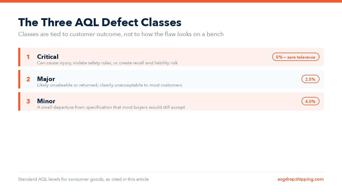 Diagram of the three AQL defect classes — critical at zero tolerance, major at 2.5 percent, minor at 4.0 percent — each with what the class means for the customer.