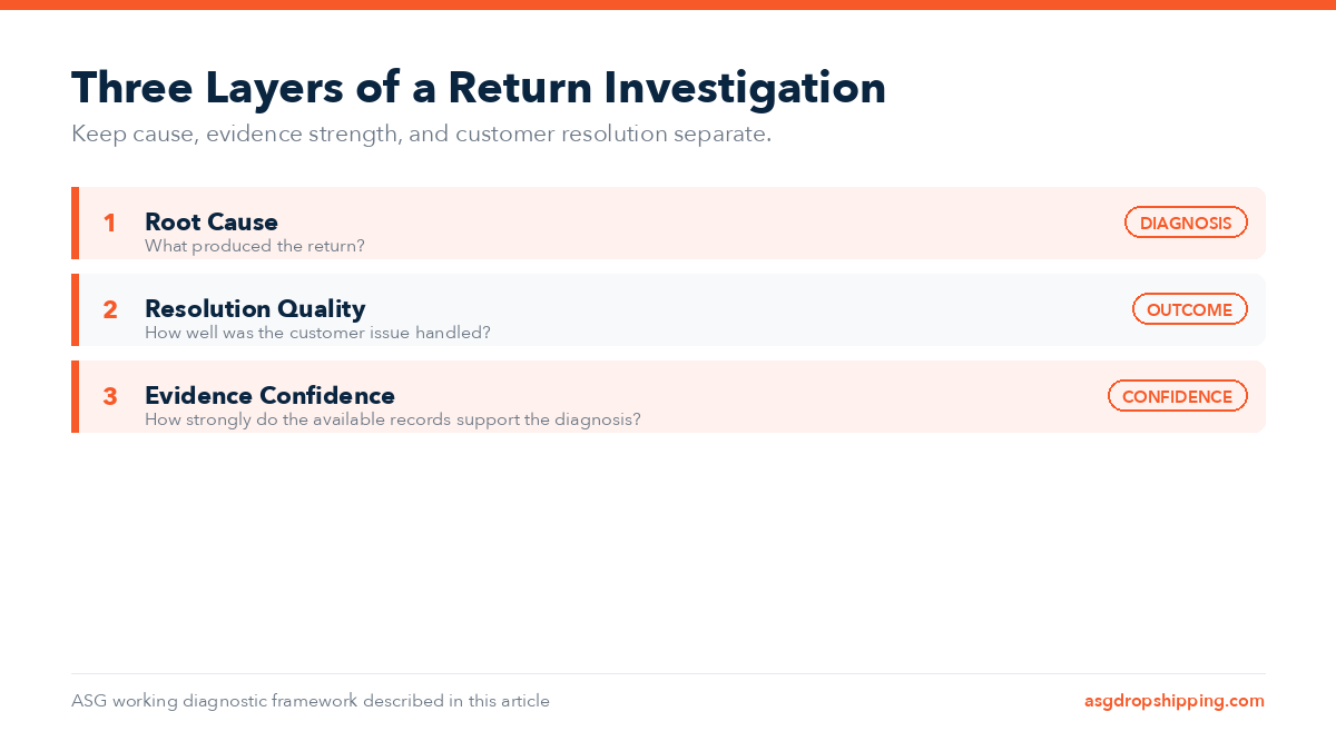 Three-layer return investigation model separating root cause, resolution quality, and evidence confidence.