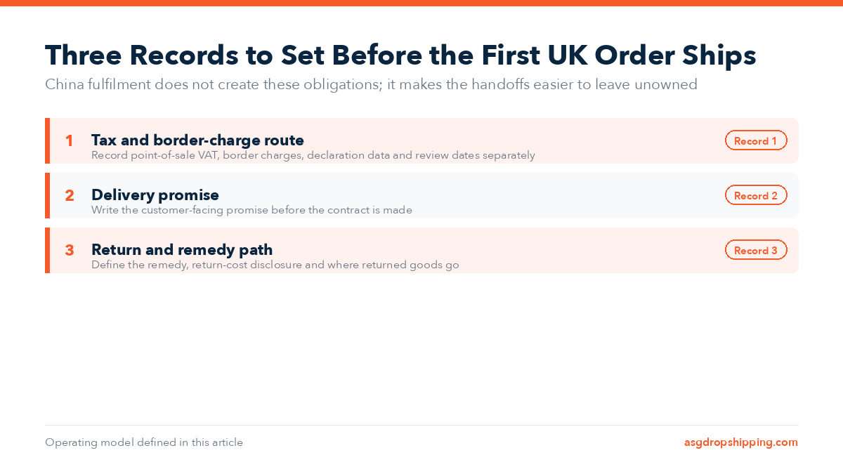 Three pre-sale records for UK Shopify orders: tax and border charges, delivery promise, and return and remedy path.