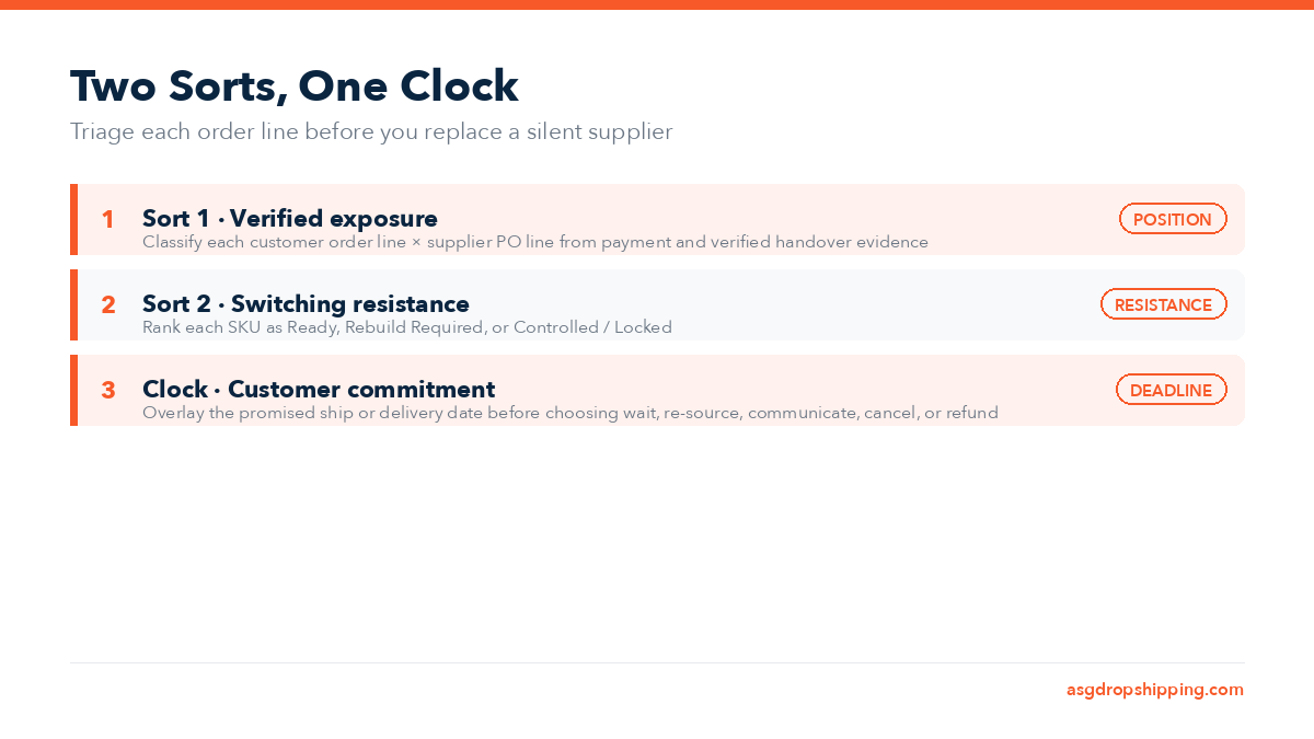 Two Sorts, One Clock diagram: verified exposure by order line, SKU switching resistance, and the customer commitment clock.