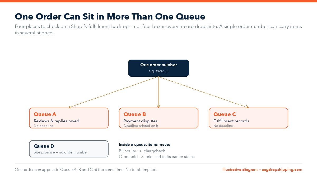 Diagram showing one order number connected by arrows to Queue A, Queue B and Queue C at the same time, with Queue D shown separately as having no order number, illustrating that the four queues are not mutually exclusive