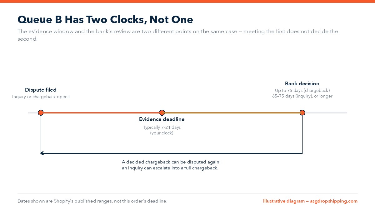 Timeline diagram showing the evidence deadline and the bank decision as two separate points on a chargeback timeline, with an arrow looping back to show a decided dispute can be reopened or an inquiry can escalate