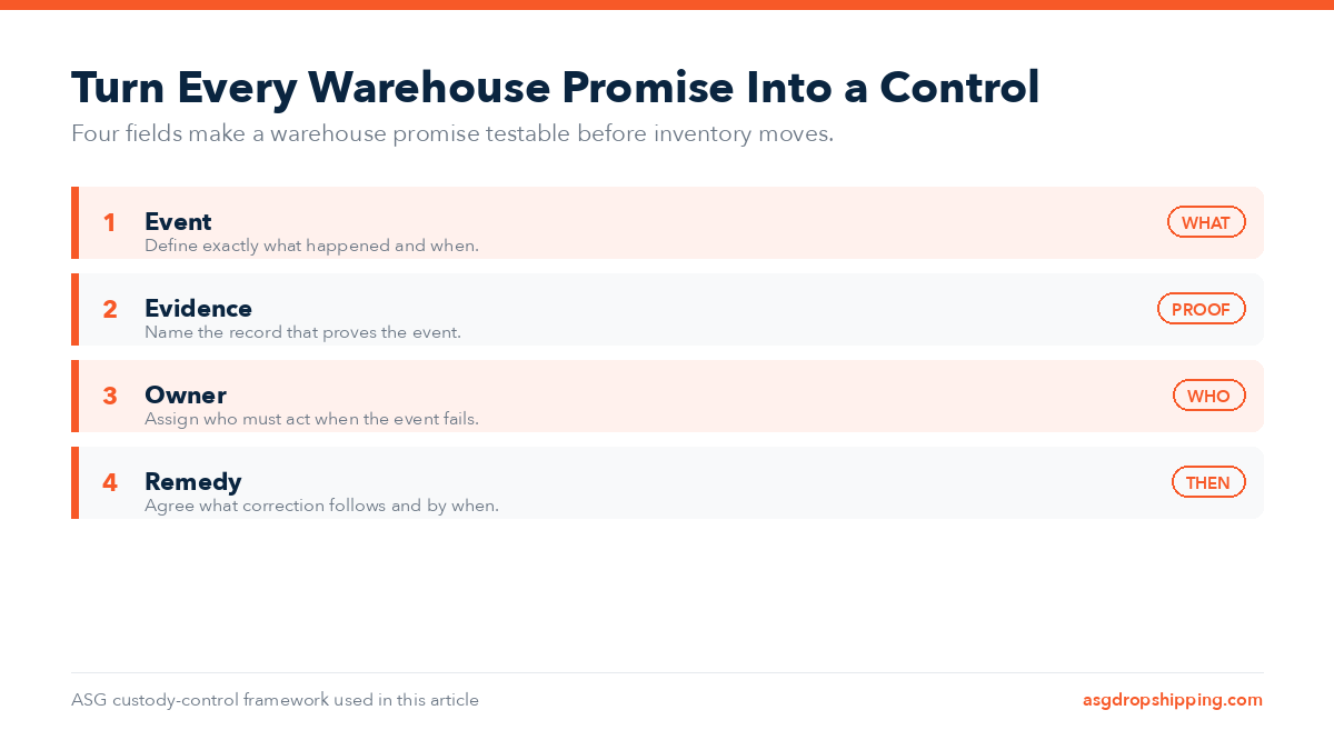 A four-step warehouse custody-control framework showing Event, Evidence, Owner, and Remedy.
