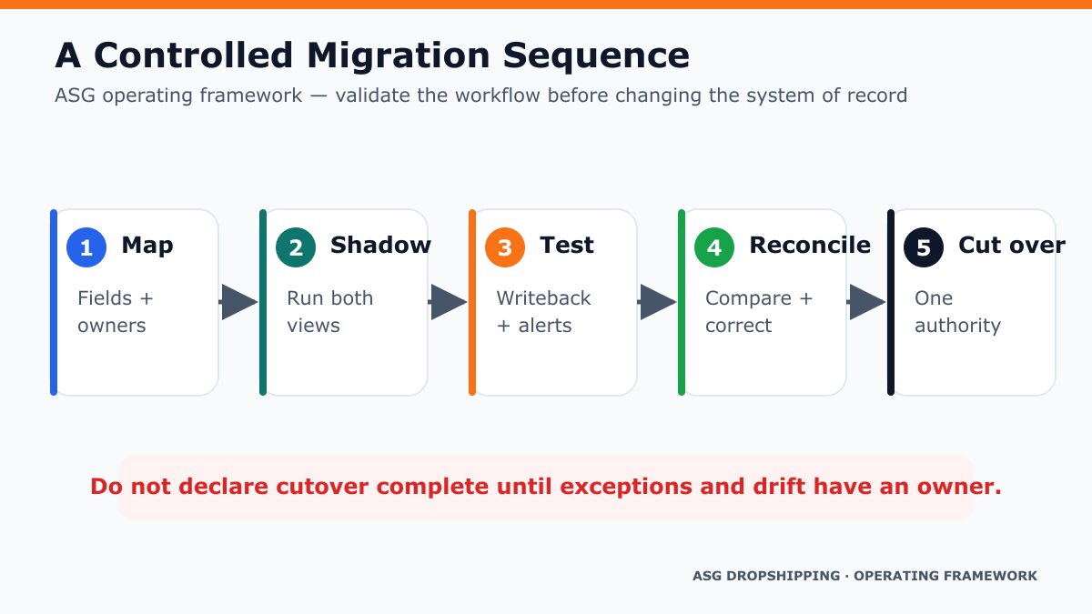 Five-step controlled migration sequence from mapping through cutover