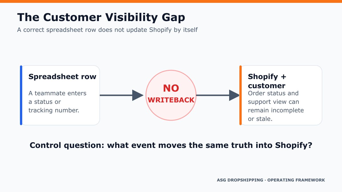 Flow diagram showing a spreadsheet update failing to reach Shopify without a writeback path