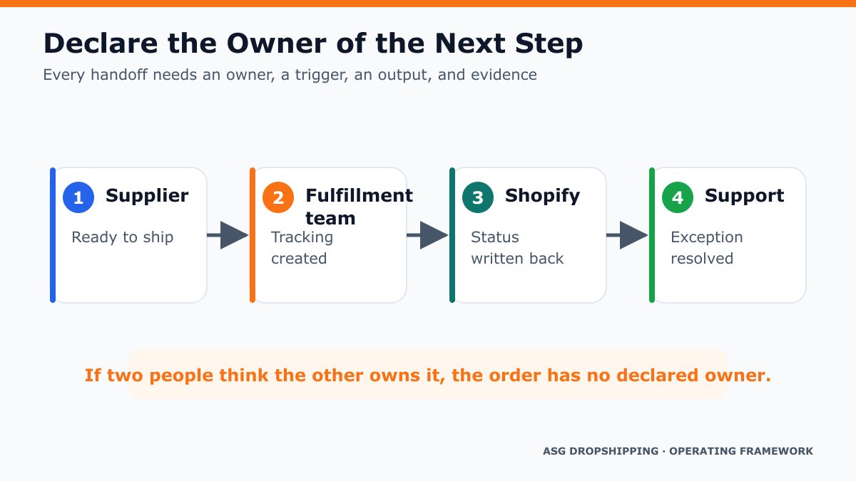 Four-step handoff from supplier to fulfillment team, Shopify and customer support