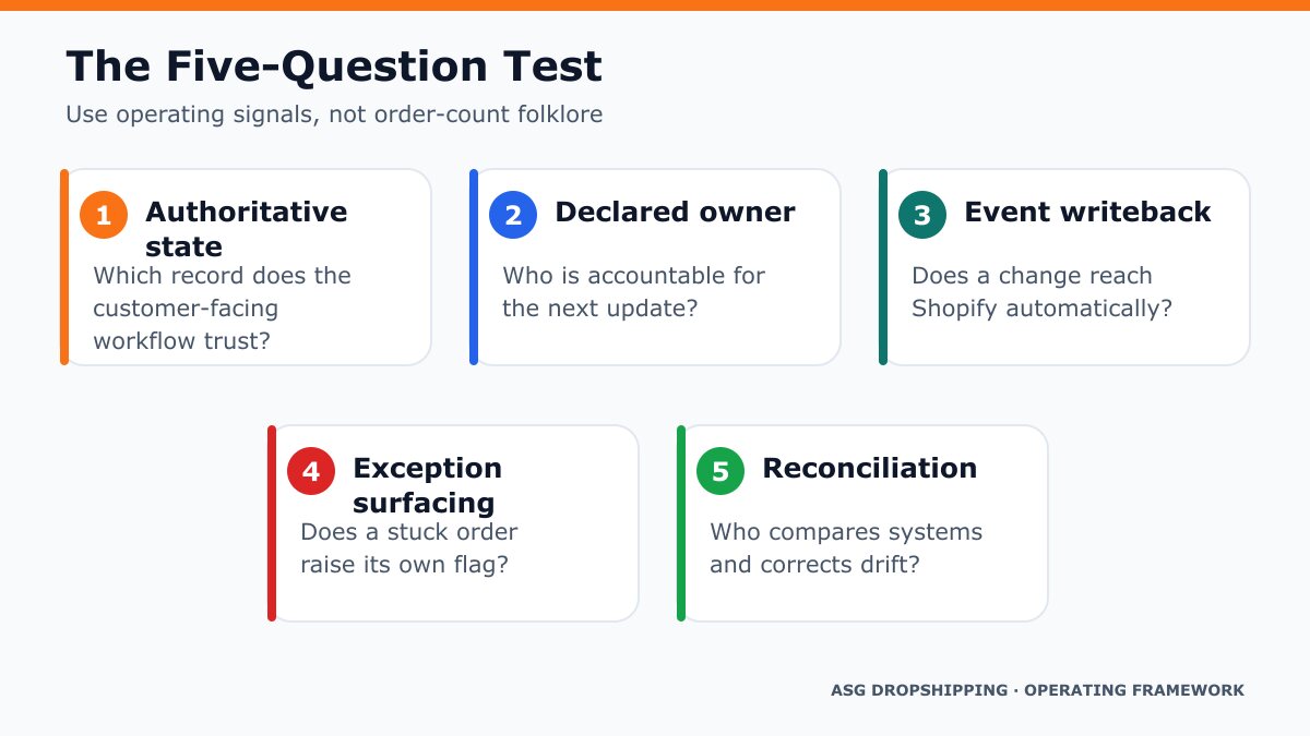 Five-question test covering authoritative state, ownership, writeback, exceptions and reconciliation