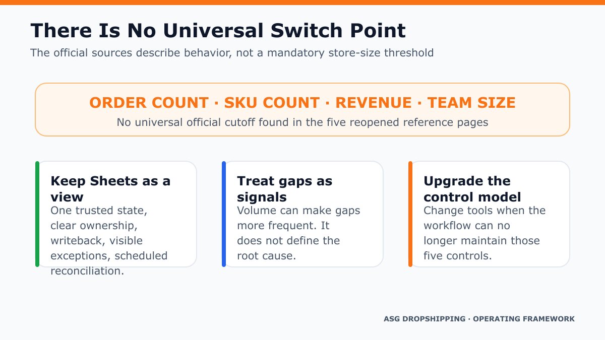 Diagram showing that official sources provide operating signals rather than a universal order-count threshold