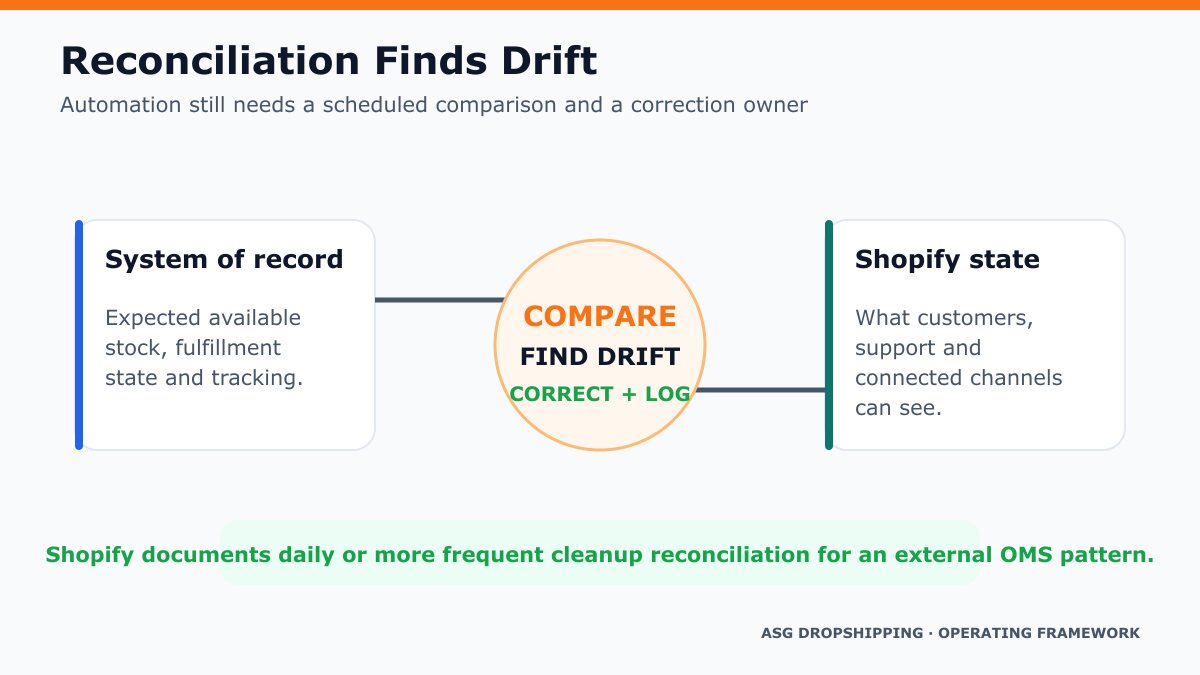 Reconciliation loop comparing a system of record with Shopify state to find and correct drift