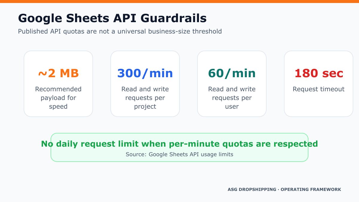 Google Sheets API guardrails showing payload guidance, per-minute quotas and timeout