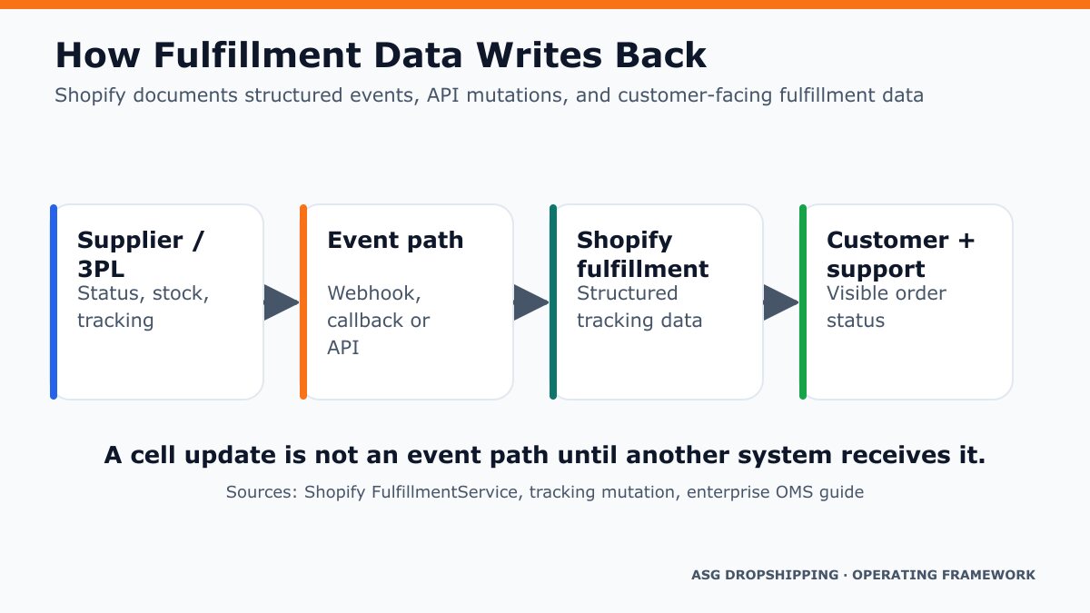 Fulfillment writeback path from supplier or 3PL through an event path into Shopify and customer-facing status