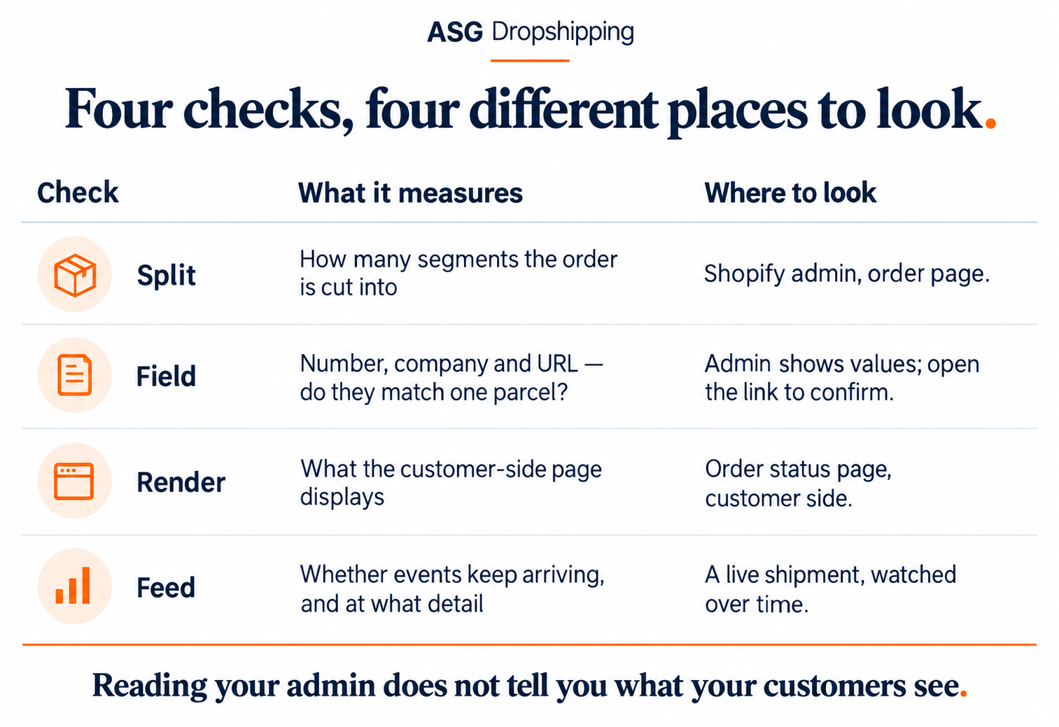 A four-row diagram headed four checks, four different places to look. Split measures how many segments the order is cut into and is read in the Shopify admin. Field covers the tracking number, company and URL and whether they match one parcel, with the values in the admin and confirmation only when the link is opened. Render is what the customer-side order status page displays. Feed is whether events keep arriving and at what level of detail, seen on a live shipment watched over time. A line at the foot reads: reading your admin does not tell you what your customers see.