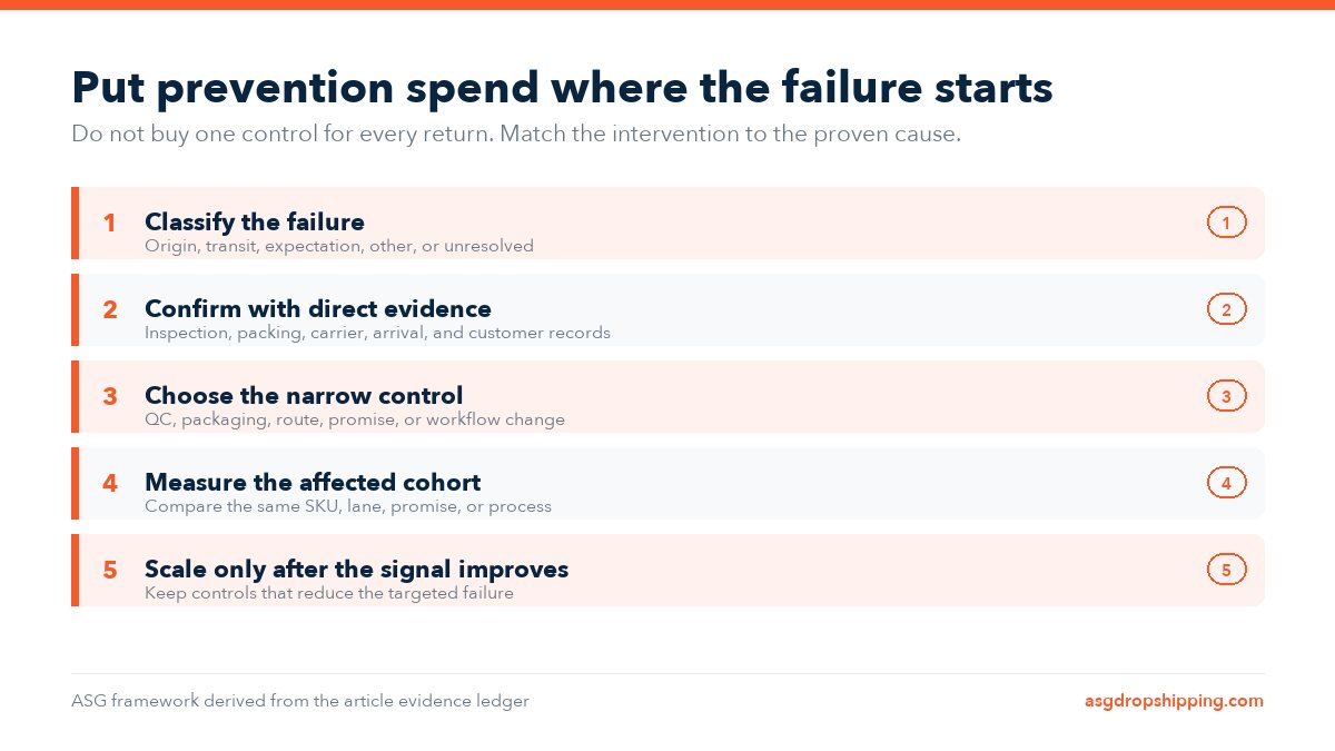 ASG five-step diagram for classifying a failure, confirming evidence, choosing a control, measuring the affected cohort, and scaling only after improvement.