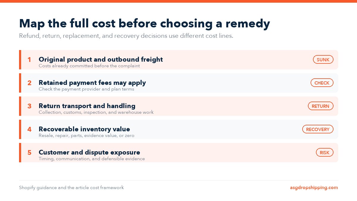 ASG diagram listing product and freight, possible retained payment fees, return handling, recoverable inventory value, and customer or dispute exposure.