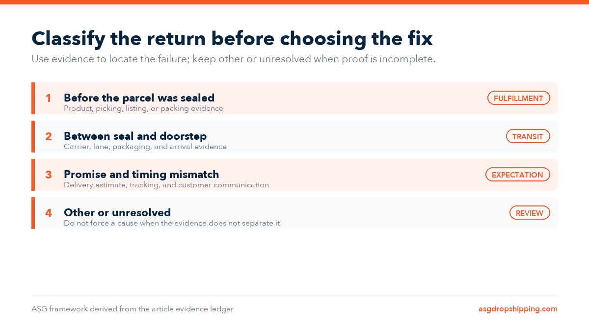 ASG diagram grouping fulfillment-related return investigations into pre-seal, transit, expectation, and unresolved causes.